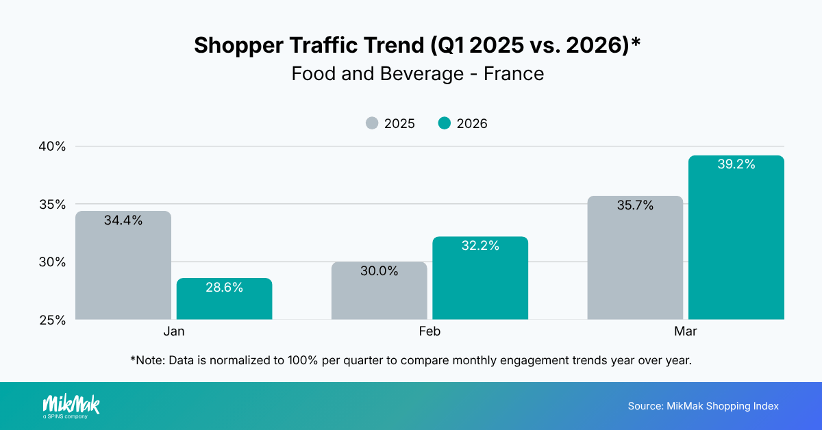 Shopper Traffic Trend (Q1 2025 vs. 2026)*