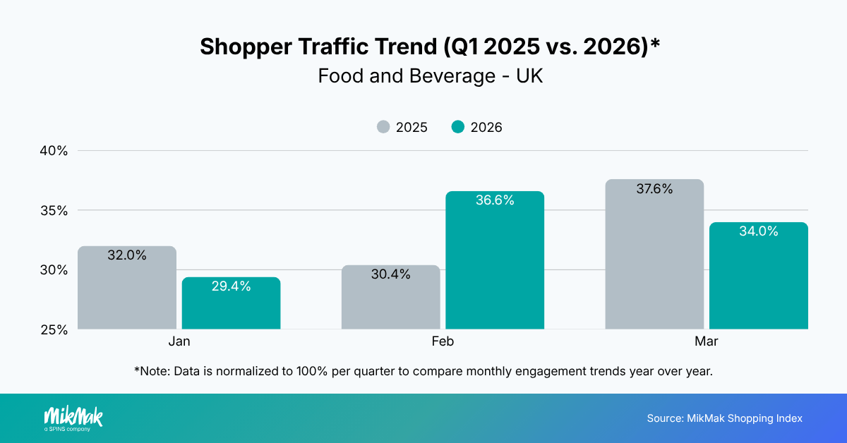 Shopper Traffic Trend (Q1 2025 vs. 2026)*