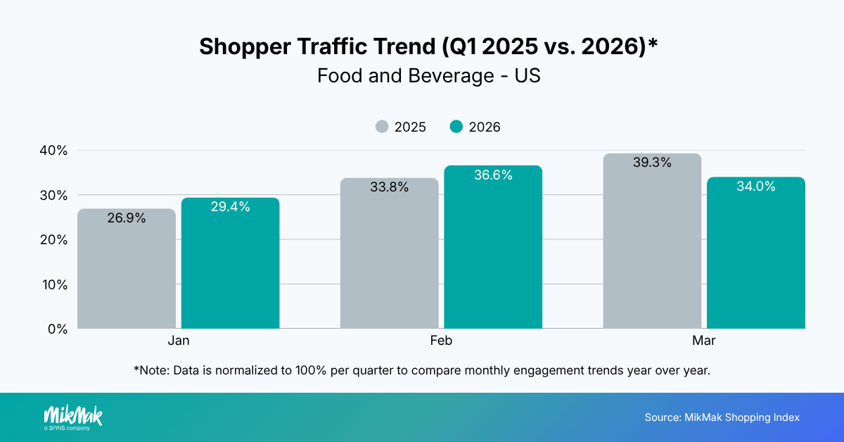 Shopper Traffic Trend (Q1 2025 vs. 2026)*