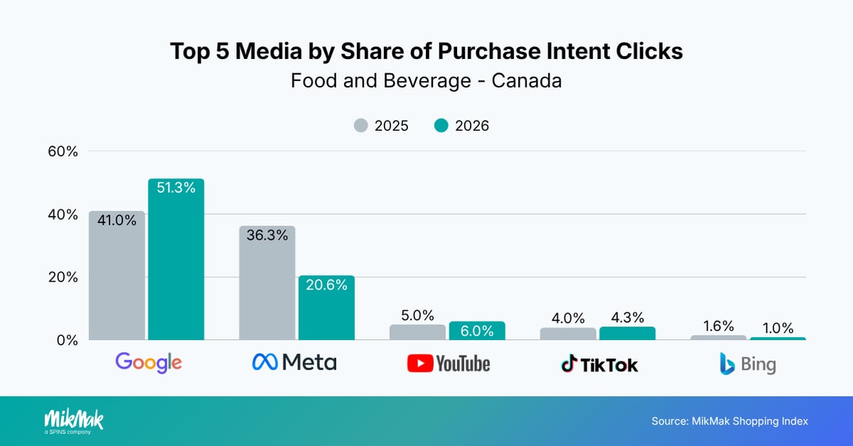 Top 5 Media by Share of Purchase Intent Clicks
Food and Beverage - Canada