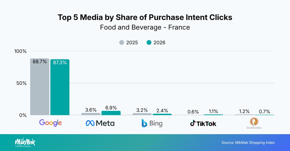 Top 5 Media by Share of Purchase Intent Clicks 
Food and Beverage - France