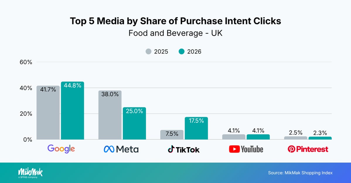Top 5 Media by Share of Purchase Intent Clicks 
Food and Beverage - UK