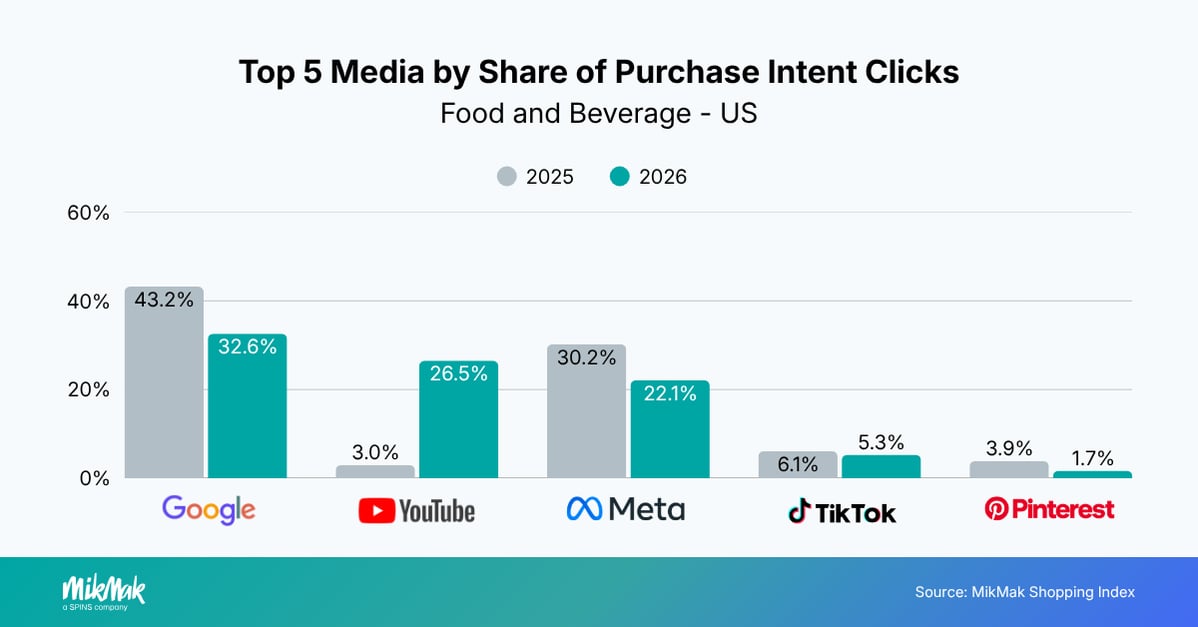 Top 5 Media by Share of Purchase Intent Clicks
Food and Beverage - US