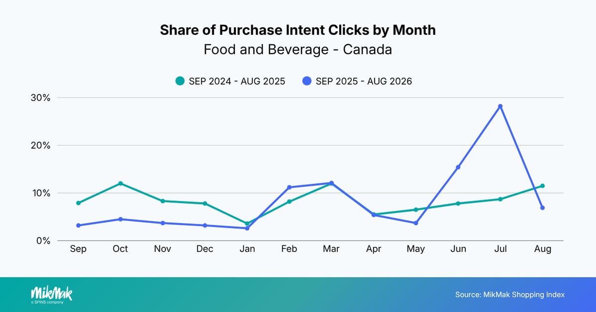 Share of Purchase Intent Clicks by Month
Food and Beverage - Canada