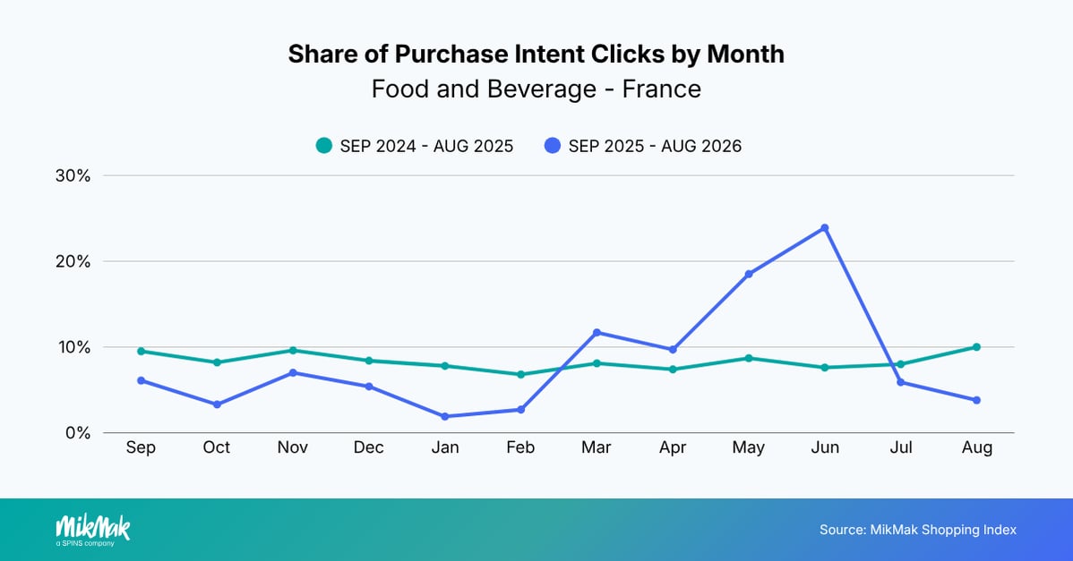 Share Of Purchase Intent Clicks by Month
Food and Beverage  - France