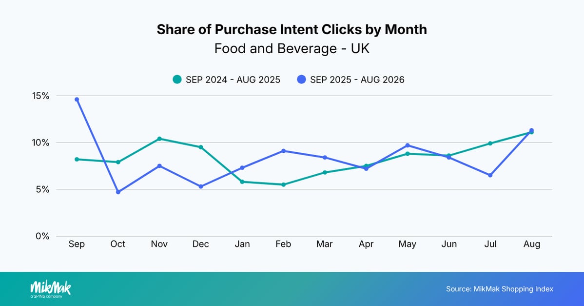 Share Of Purchase Intent Clicks by Month
Food and Beverage  - UK