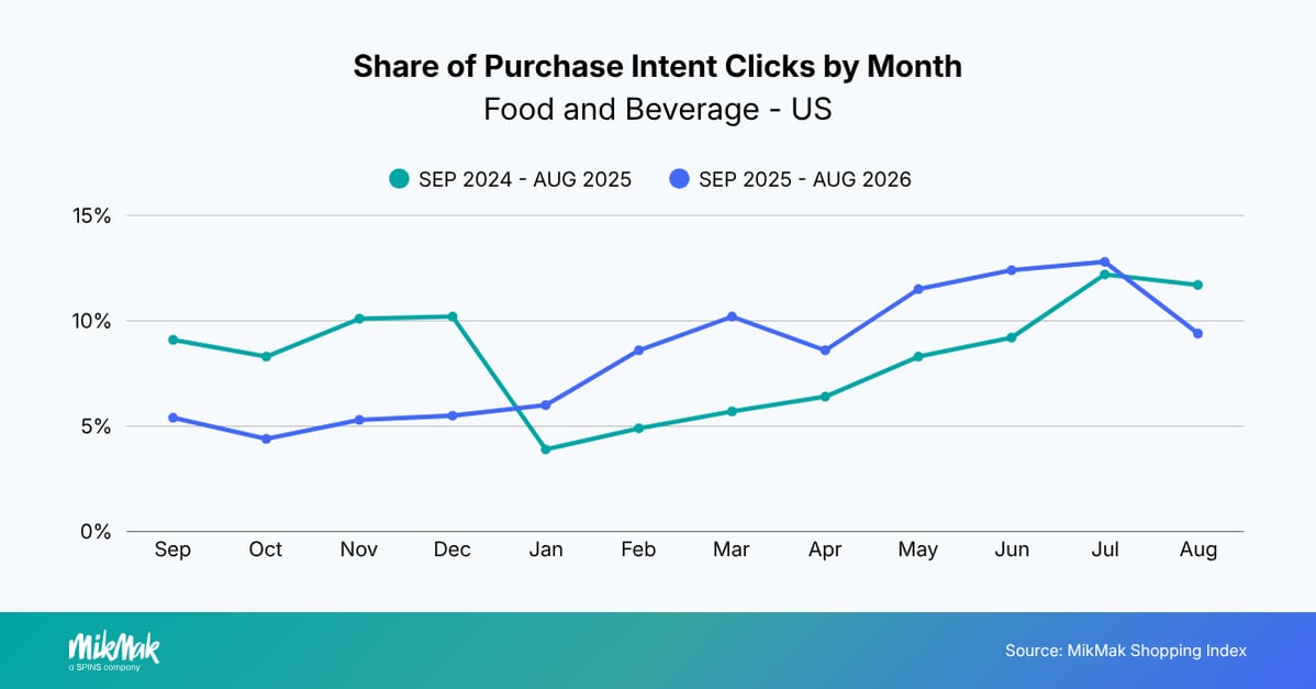 Share of Purchase Intent Clicks by Month
Food and Beverage - US