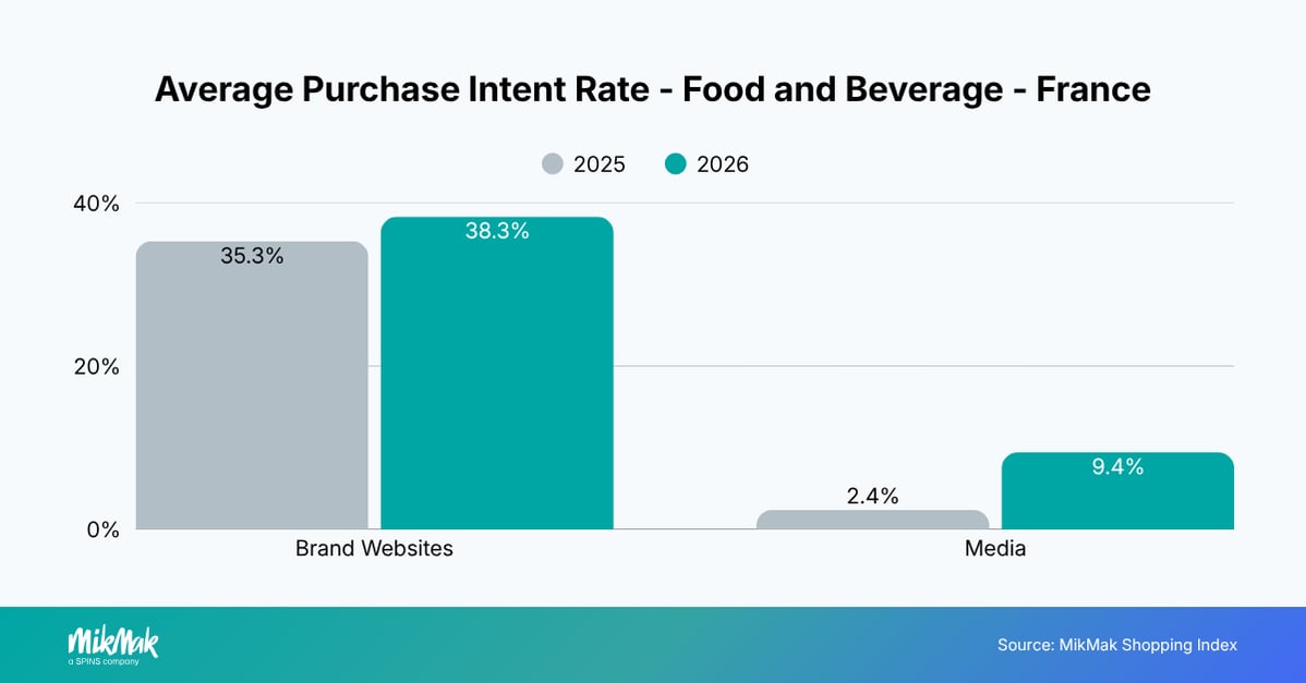 Average Purchase Intent Rate - Food and Beverage - France