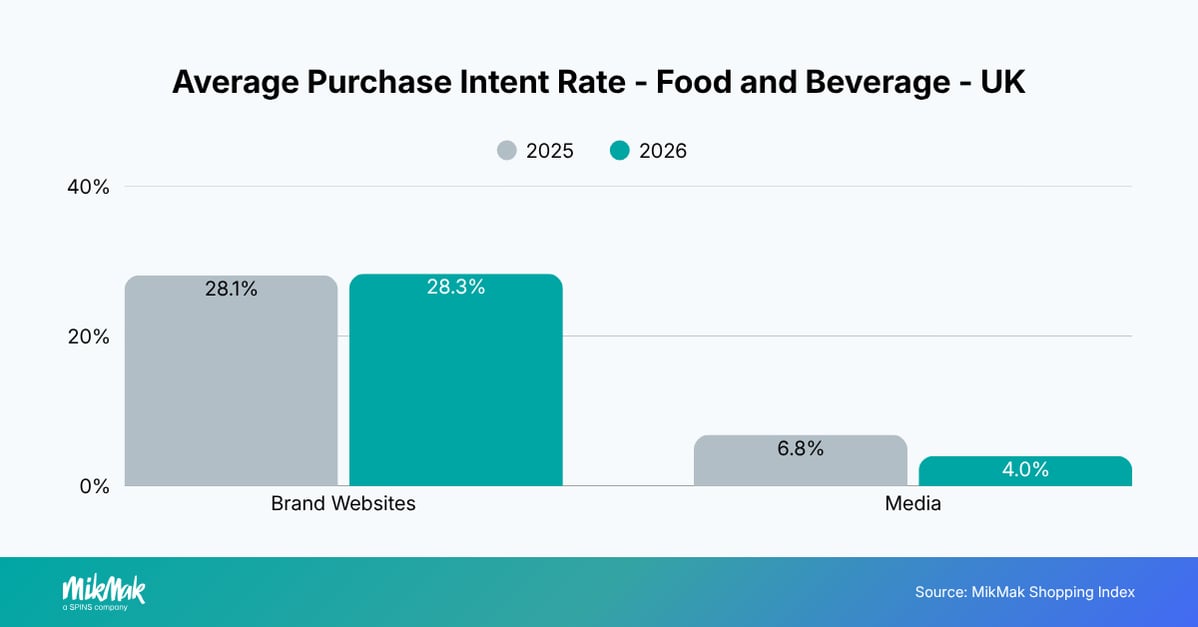 Average Purchase Intent Rate - Food and Beverage - UK