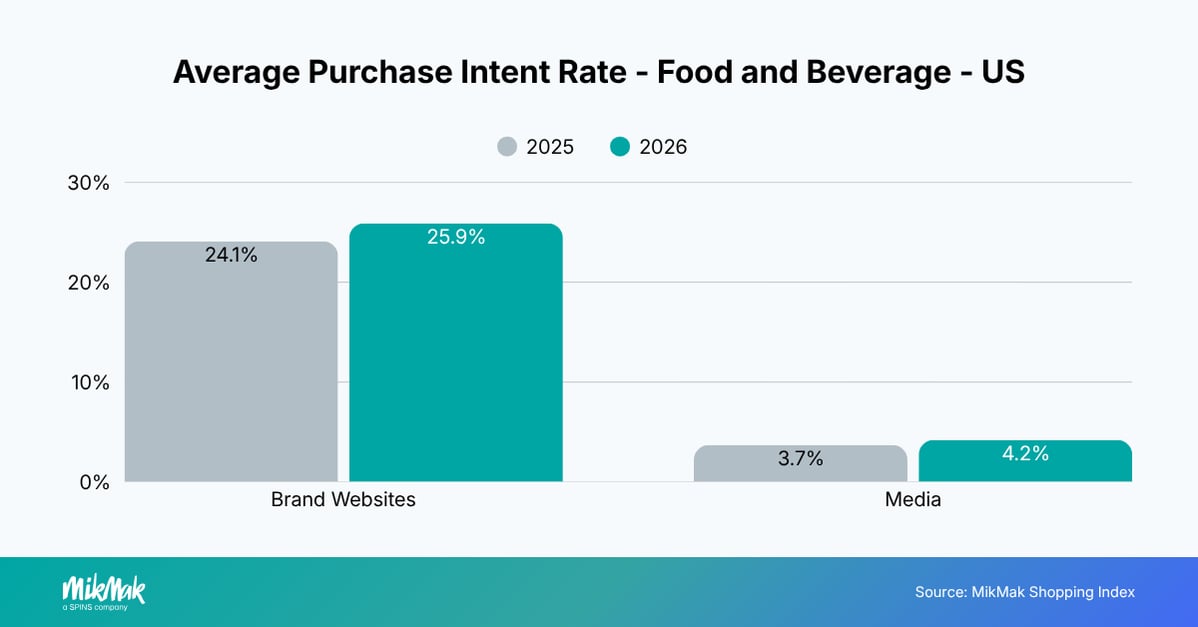 Average Purchase Intent Rate - Food and Beverage - US
