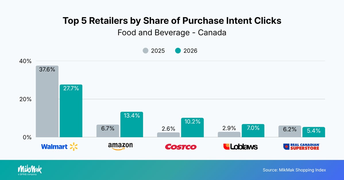 Top 5 Retailers by Share of Purchase Intent Clicks 
Food and Beverage - Canada