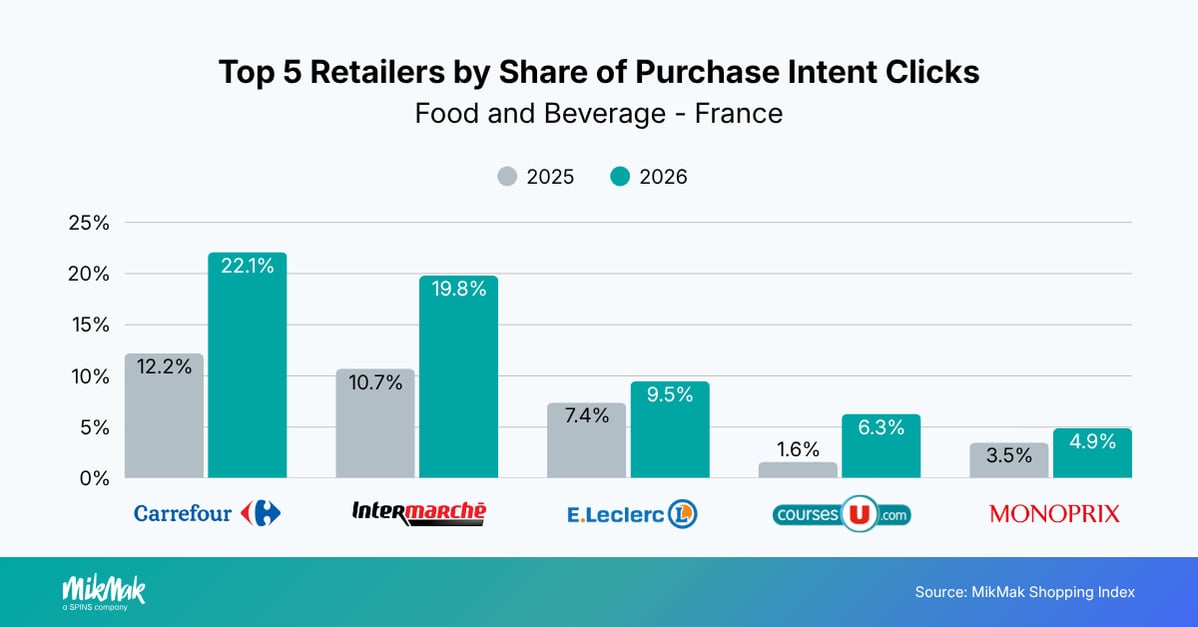 Top 5 Retailers by Share of Purchase Intent Clicks
Food and Beverage - France
