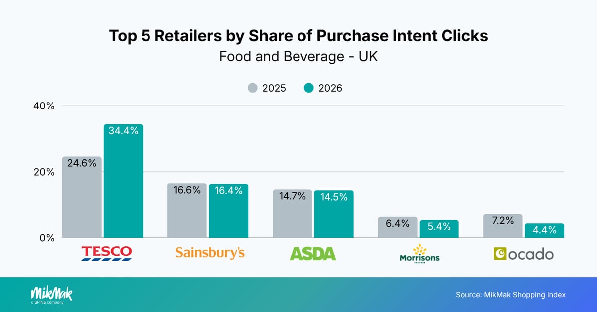 Top 5 Retailers by Share of Purchase Intent Clicks
Food and Beverage - UK