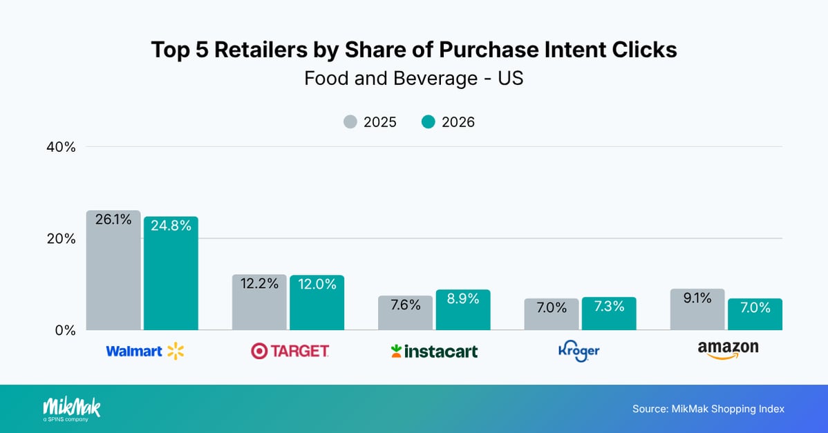 Top 5 Retailers by Share of Purchase Intent Clicks
Food and Beverage - US