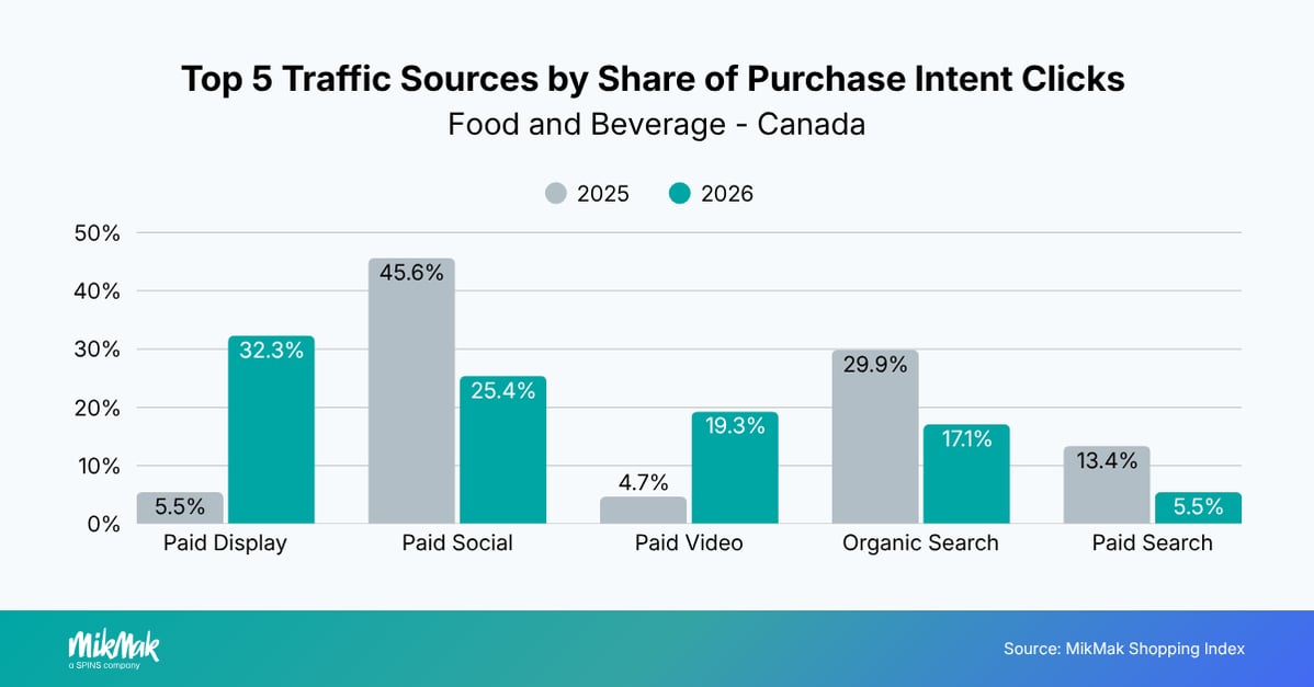 Top 5 Traffic Sources by Share of Purchase Intent Clicks 
Food and Beverage  - Canada