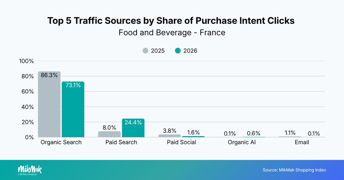 Top 5 Traffic Sources by Share of Purchase Intent Clicks 
Food and Beverage - France