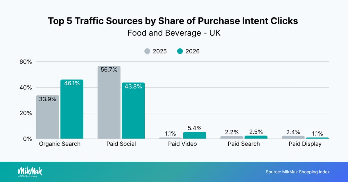 Top 5 Traffic Sources by Share of Purchase Intent Clicks 
Food and Beverage  - UK