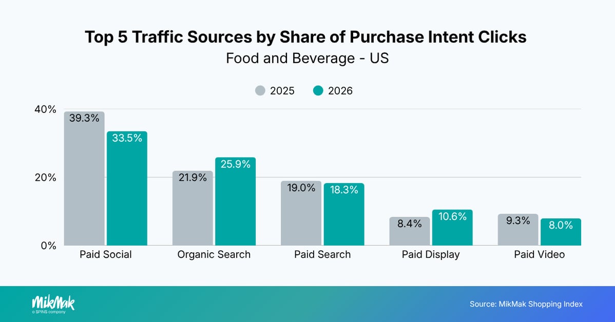 Top 5 Traffic Sources by Share of Purchase Intent Clicks 
Food and Beverage - US
