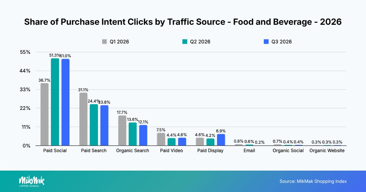 Share of Purchase Intent Clicks by Traffic Source - Food and Beverage - 2026