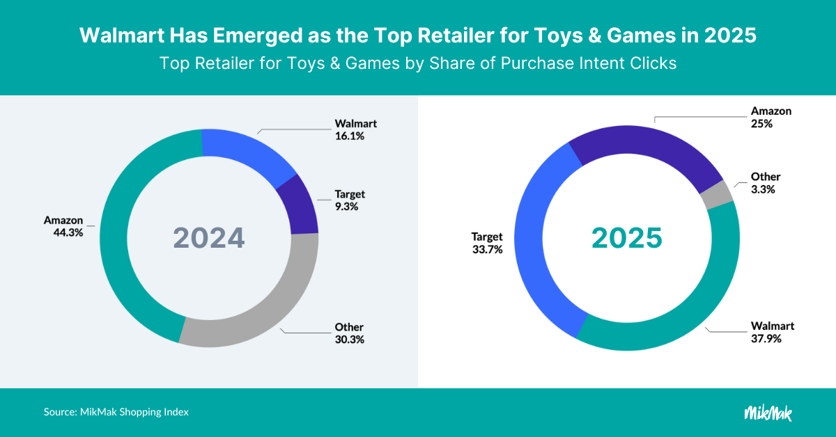 Top Retailers for Toys and Games Brands