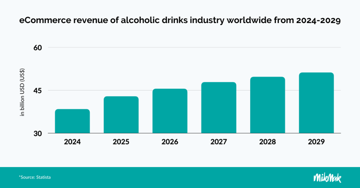 MikMak Alcohol Report 2024_Alcohol Revenue-Statista