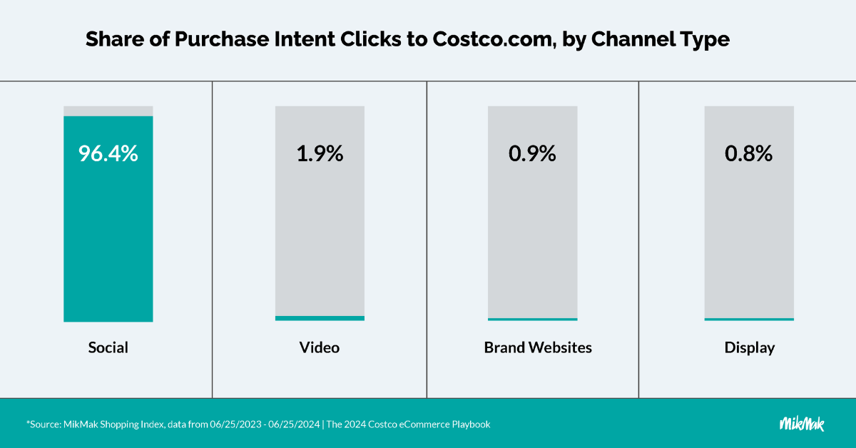 MikMak Costco Playbook Channel Type