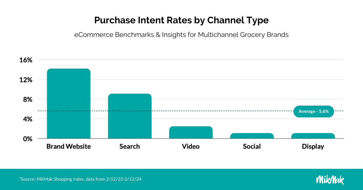 MikMak Grocery Guide Purchase Intent Rate Channel Type
