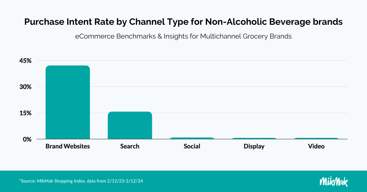MikMak Grocery Guide_PIR by Channel Type for Beverage brands