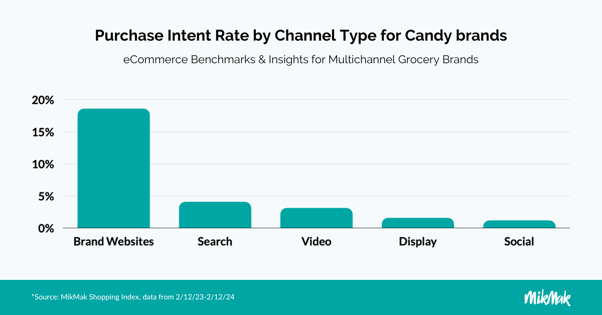 MikMak Grocery Guide_PIR by Channel Type for Candy brands