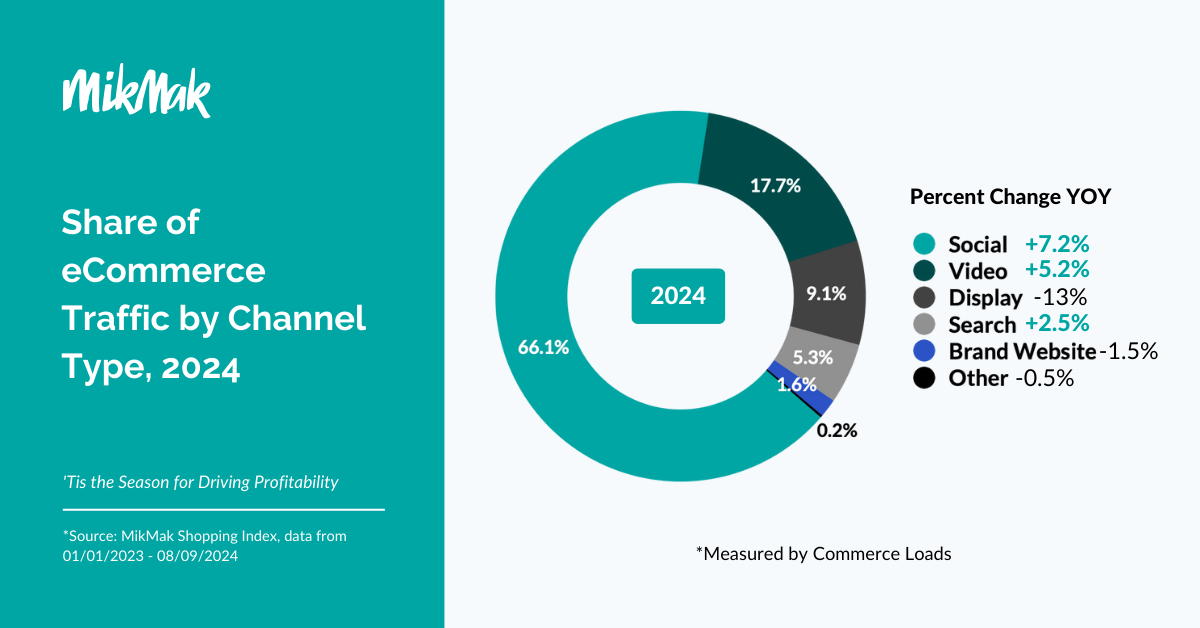 MikMak Holiday Guide 2024 - Channel Type Traffic