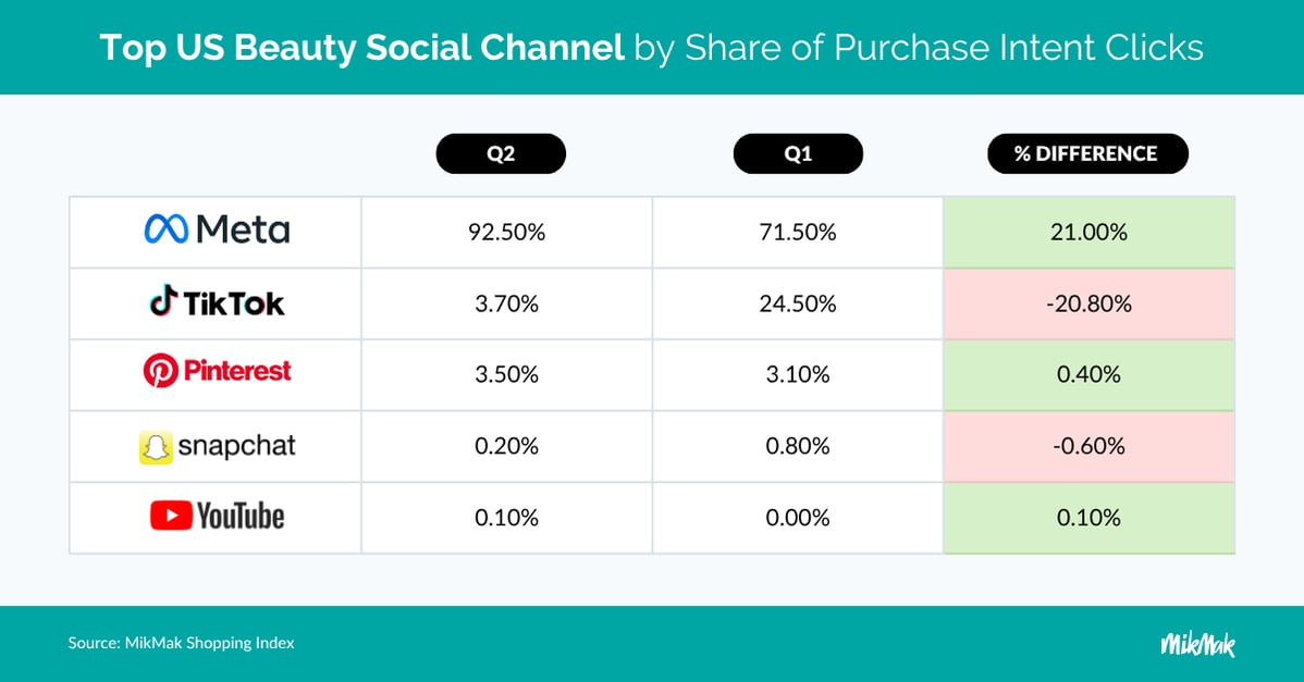 Top US Beauty Social Channel by Share of Purchase Intent Clicks