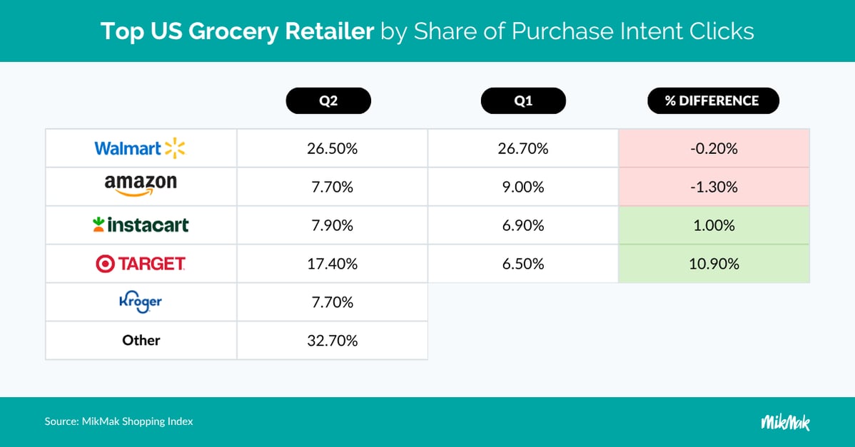 Top US Grocery Retailer by Share of Purchase Intent Clicks