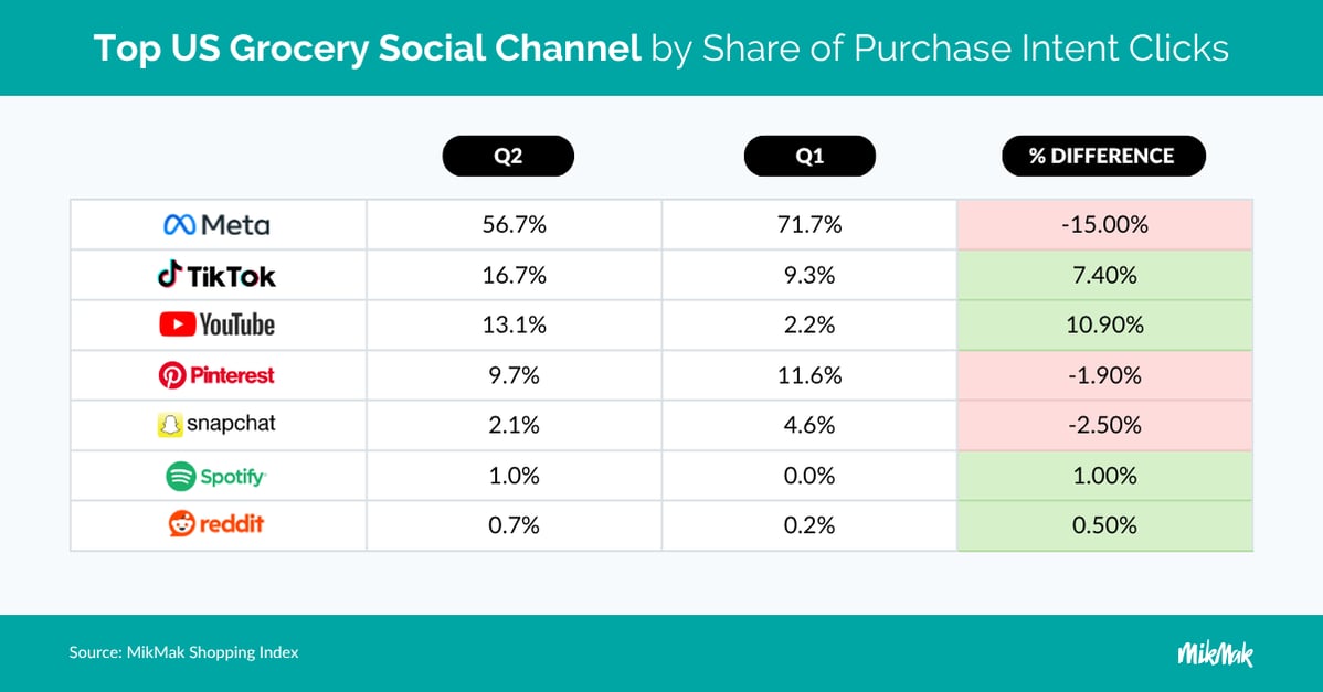Top US Grocery Social Channel by Share of Purchase Intent Clicks