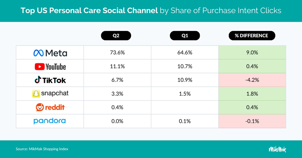 Top US Personal Care Social Channel by Share of Purchase Intent Clicks