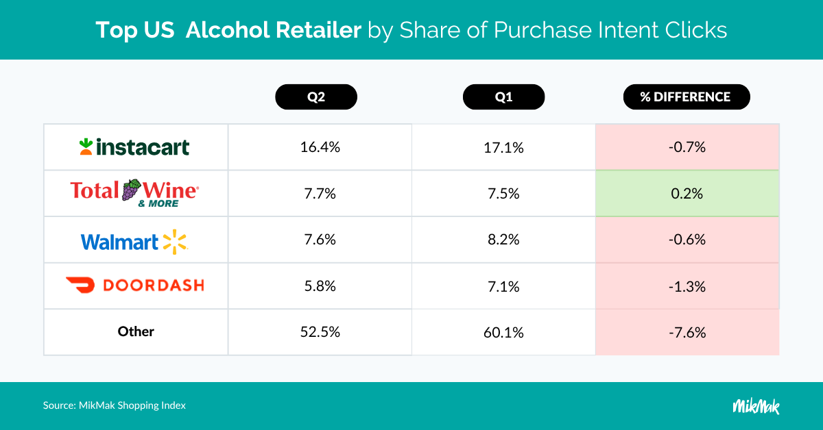 Top US  Alcohol Retailer by Share of Purchase Intent Clicks