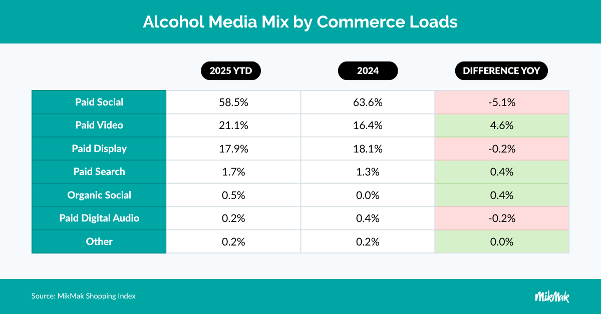 Alcohol Media Mix by Commerce Loads