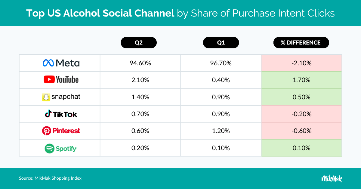 Top US Alcohol Social Channel by Share of Purchase Intent Clicks