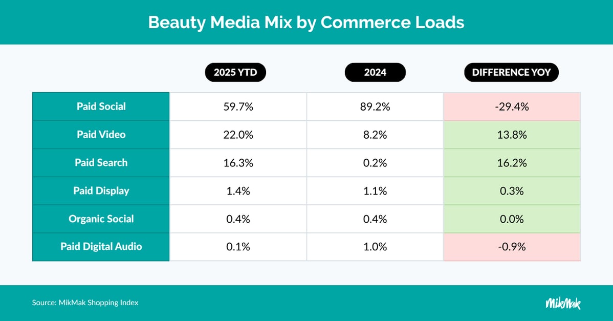 Beauty Media Mix by Commerce Loads