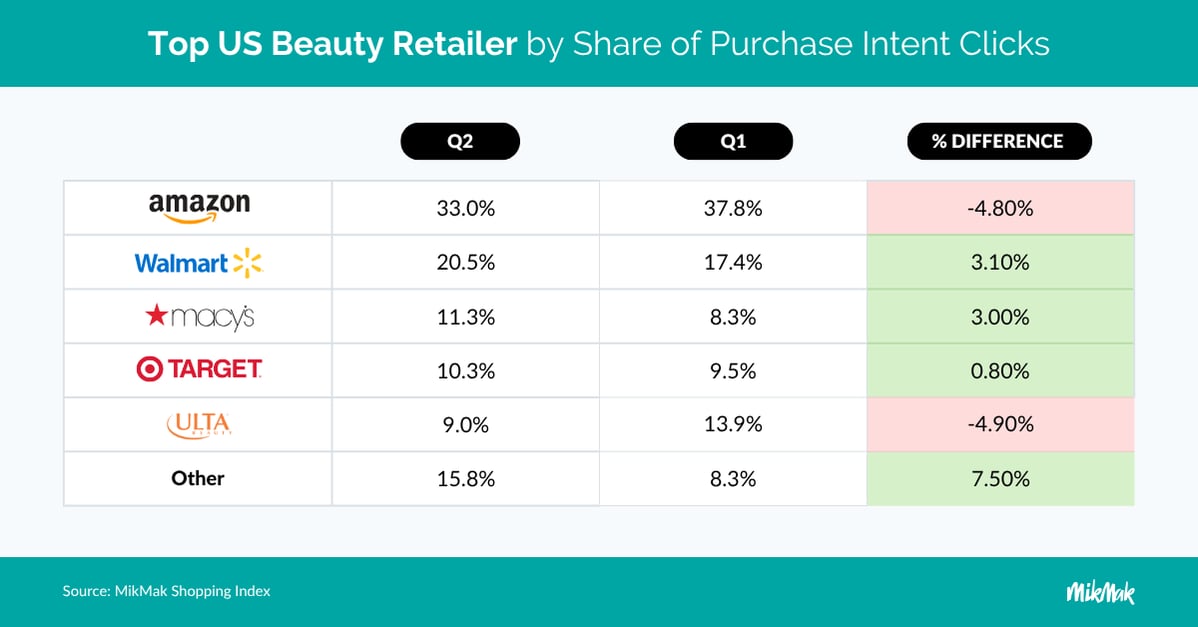 Top US Beauty Retailer by Share of Purchase Intent Clicks