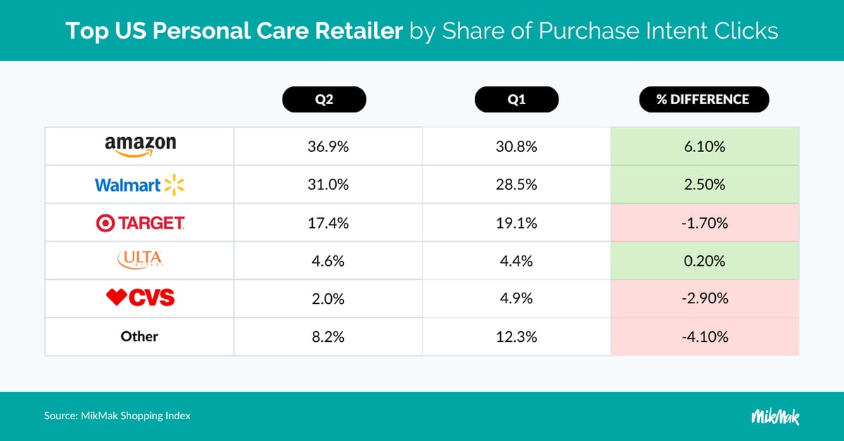 Top US Personal Care Retailer by Share of Purchase Intent Clicks