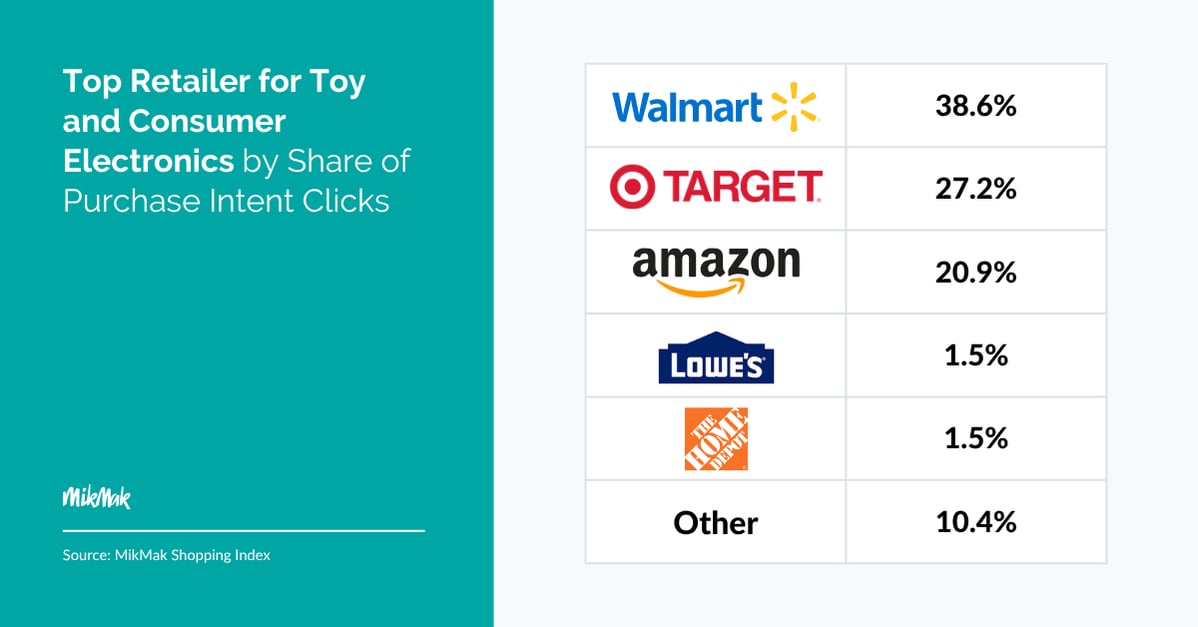 Top Retailer for Toy and Consumer Electronics by Share of Purchase Intent Clicks