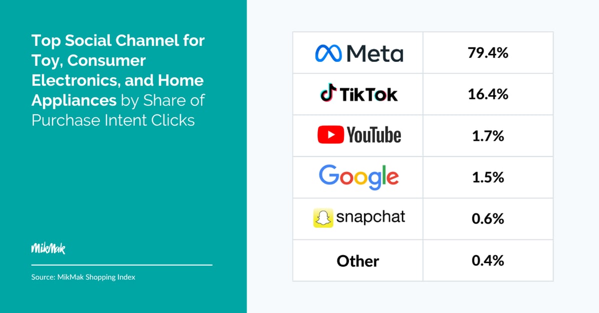 Top Social Channel for Toy, Consumer Electronics, and Home Appliances by Share of Purchase Intent Clicks