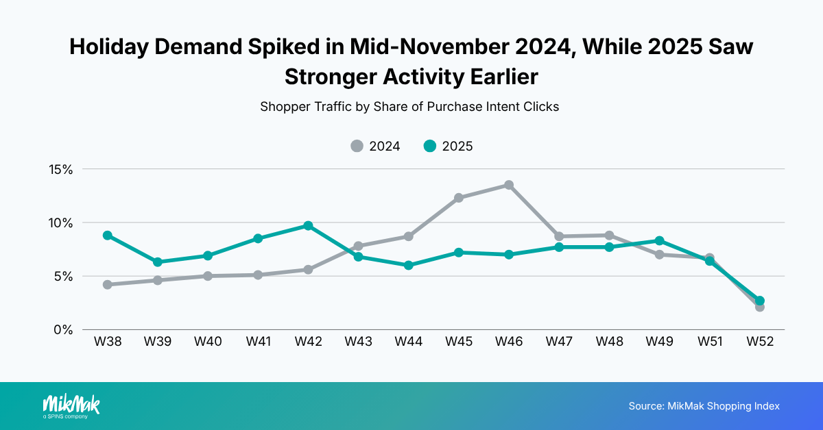 Shopper Traffic by Share of Purchase Intent Clicks