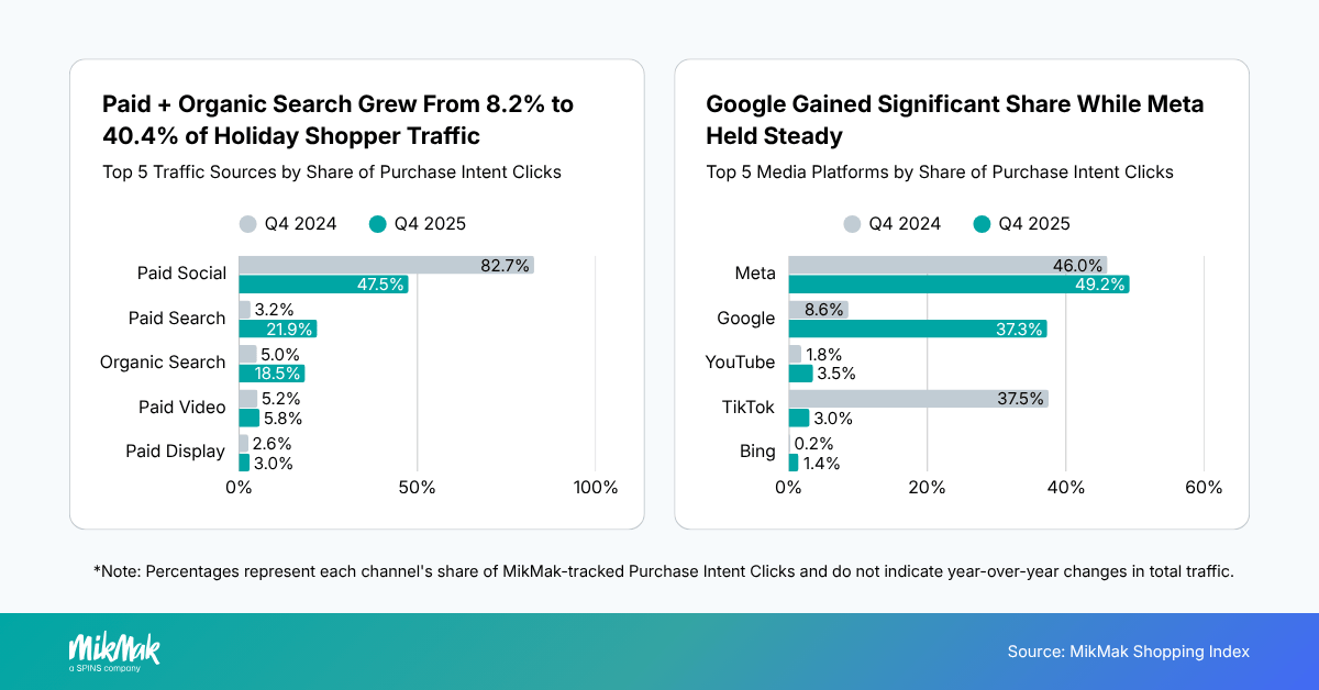 Top traffic and media sources