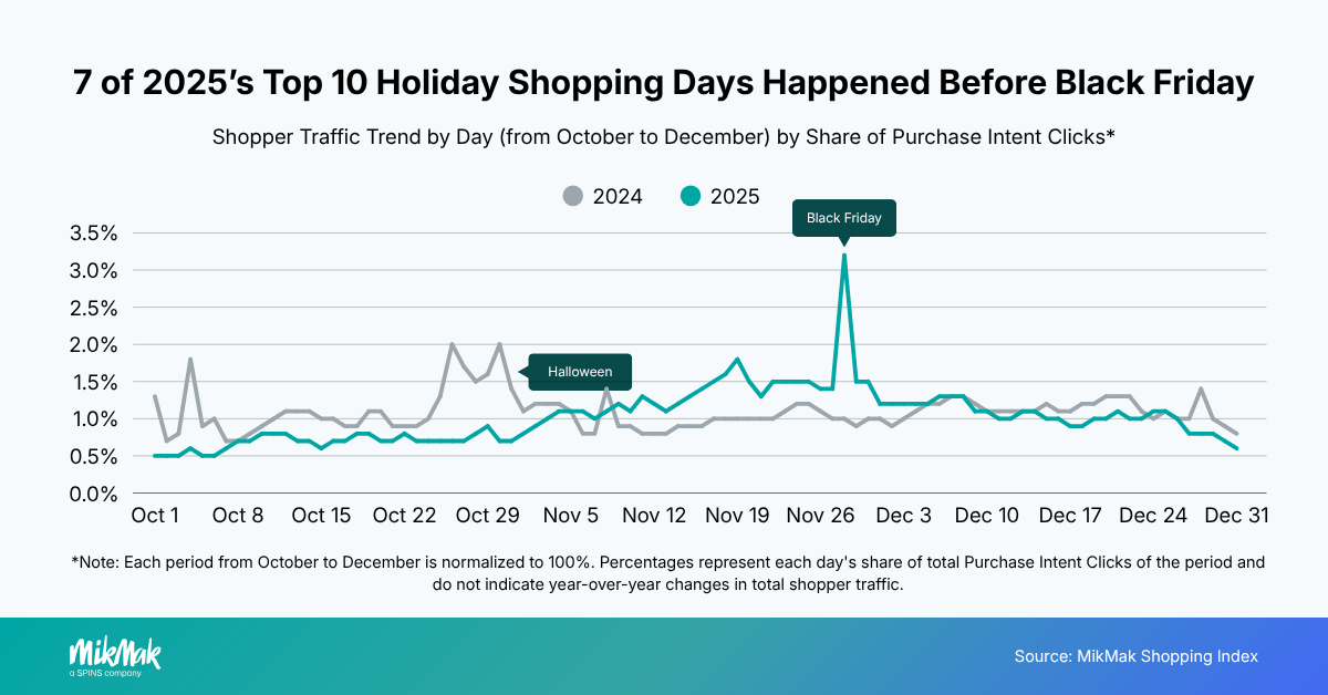 Shopper Traffic Trend by Day (from October to December) by Share of Purchase Intent Clicks*
