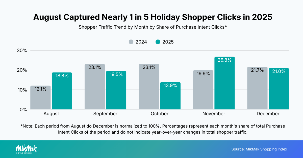 Shopper Traffic Trend by Month by Share of Purchase Intent Clicks*