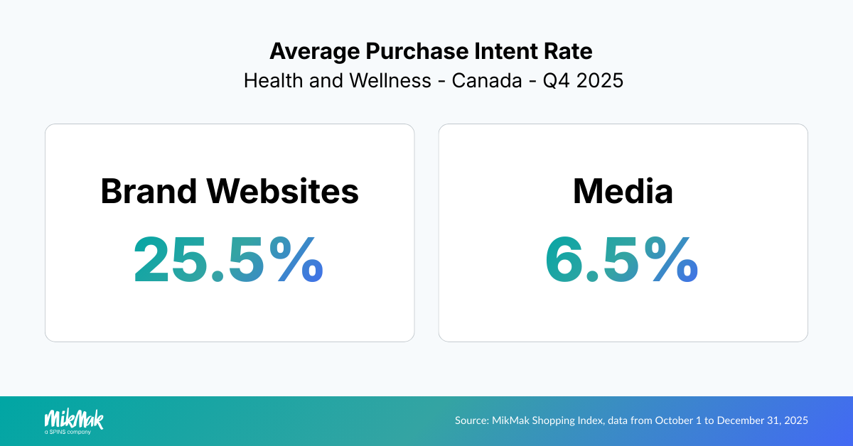 Average Purchase Intent Rate
Health and Wellness - Canada - Q4 2025