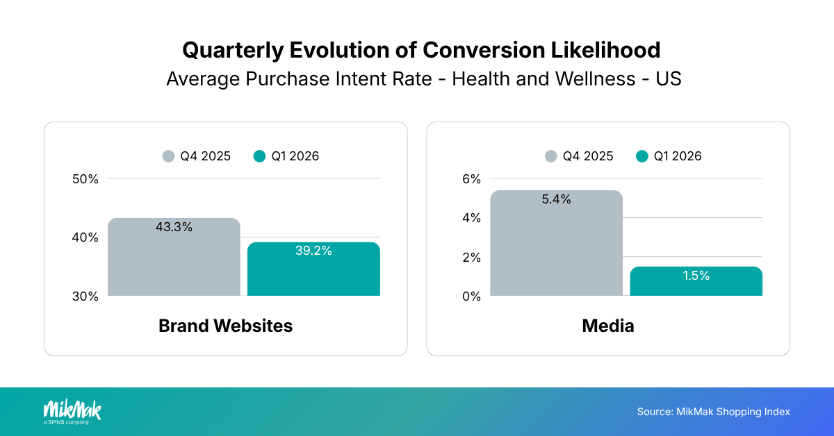 Quarterly Evolution of Conversion Likelihood 
Average Purchase Intent Rate - Health and Wellness - US