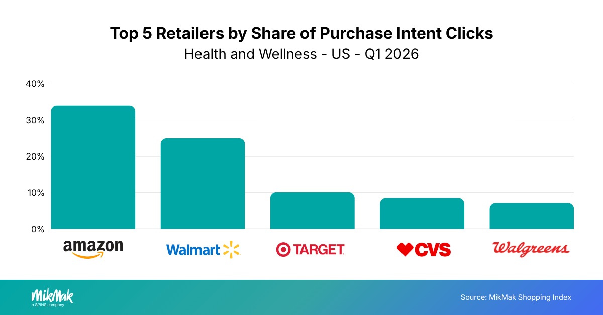 Top 5 Retailers by Share of Purchase Intent Clicks
Health and Wellness - US - Q1 2026
