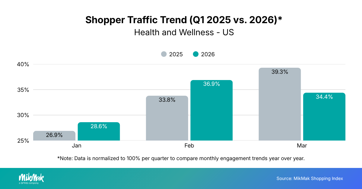 Shopper Traffic Trend (Q1 2025 vs. 2026)*
Health and Wellness - US